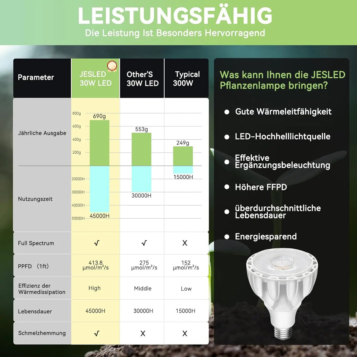 SANSI 36W Lampadina Per Coltivazione Spettro Completo Coltiva La Lampada LED - Foto 4